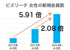 ビズリーチ 女性の新規会員数が前年同期比2.08倍